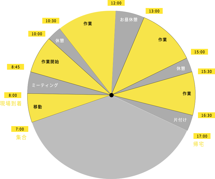 一日の流れ（参考）